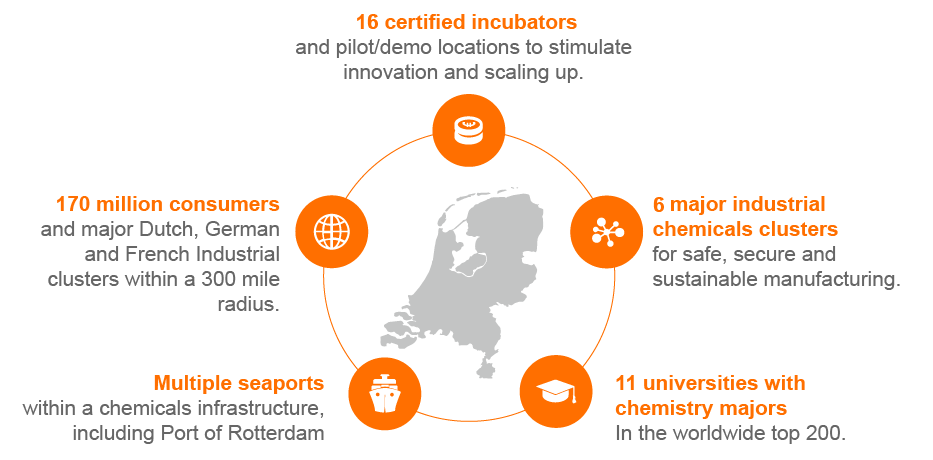 Netherlands chemical industry