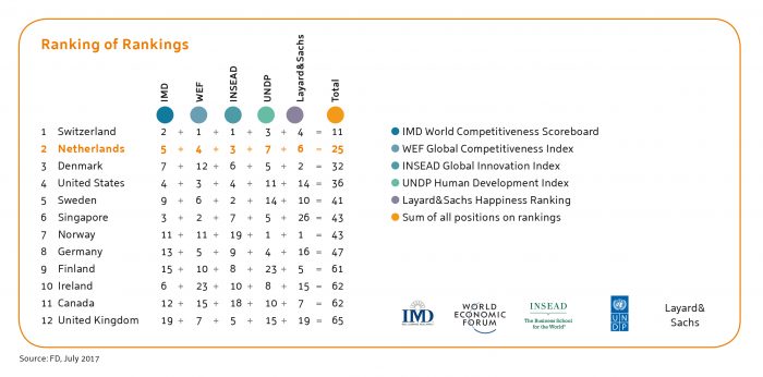 World competitiveness ranking