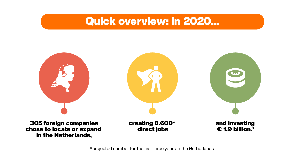 Invest in Holland results 2020