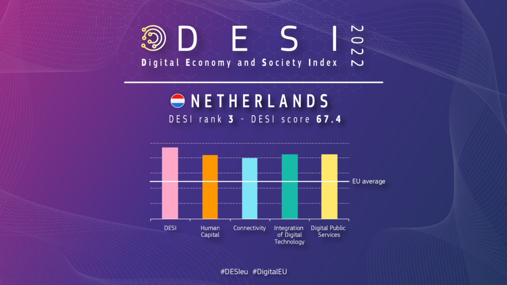 Graph depicting the Netherlands ranking on the Digital Economy and Society Index