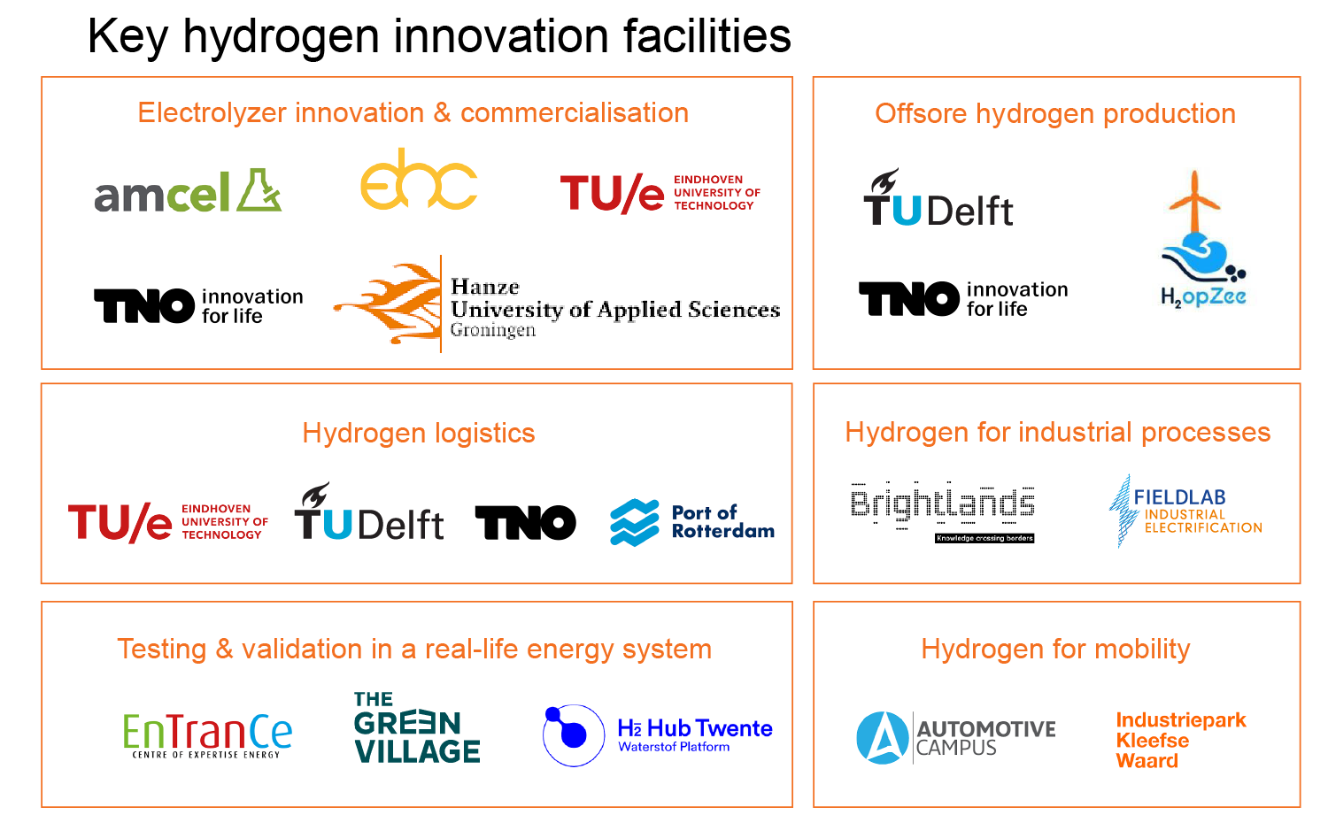 Dutch hydrogen innovation