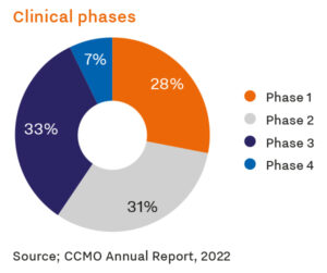 Pie chart of clinical phases. Phase 1, 28%; Phase 2, 31%; Phase 3, 33%; Phase 4, 7%.