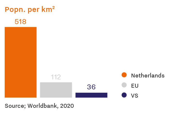 Chart that shows population per square kilometer. The Netherlands leads with 518, followed by the EU with 112 and VS with 36.