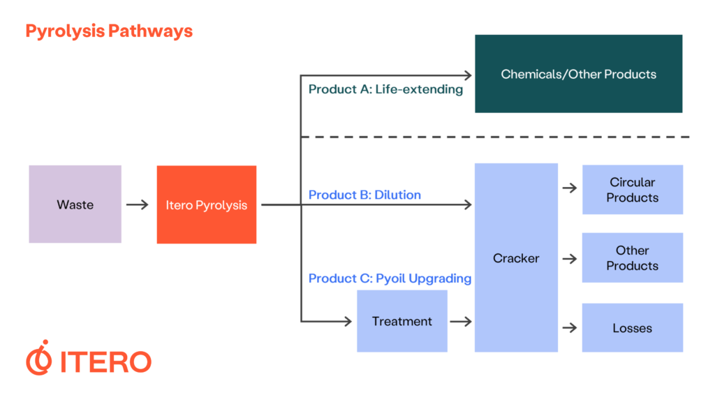 Itero Netherlands Pyrolusis Pathways